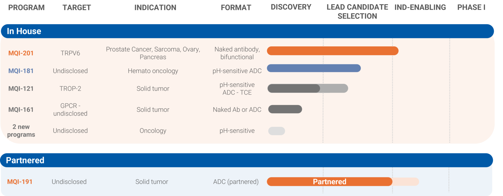 Mabqi is building a robust pipeline comprising 7 programs: - 2 programs (MQI-191 & MQI-201) are expected to enter into the clinic soon. - 1 program (MQI-181) in preclinical phase evaluation, - 4 programs in discovery stage. Some of our programs are adapted and open to collaboration in complex new drugs – ADC, bispecifics, CAR-T discovery proposals are welcome.
